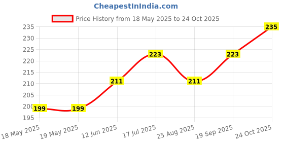 industrybuying.com ESSENTRA COMPONENTS Cable Clips CABLE CLAMP, NYLON 6.6, BLACK, 34.8MM, VM-1011 essentra components Price History Graph from 18 May 2025 to 24 Oct 2025