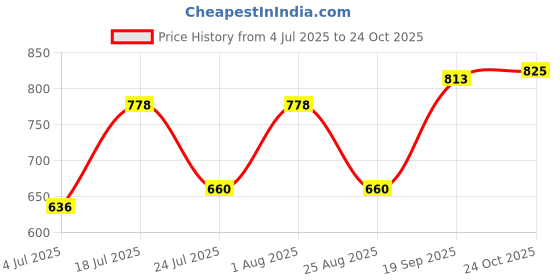 industrybuying.com ESSENTRA COMPONENTS Cable Clips CABLE CLAMP, NYLON 6.6, BLACK, 76.2MM, VM-1030 essentra components Price History Graph from 4 Jul 2025 to 24 Oct 2025