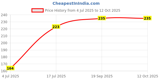 industrybuying.com ESSENTRA COMPONENTS Cable Clips CABLE CLAMP, NYLON 6.6, GREY, 82.8MM, RDAFCC-82A essentra components Price History Graph from 4 Jul 2025 to 12 Oct 2025