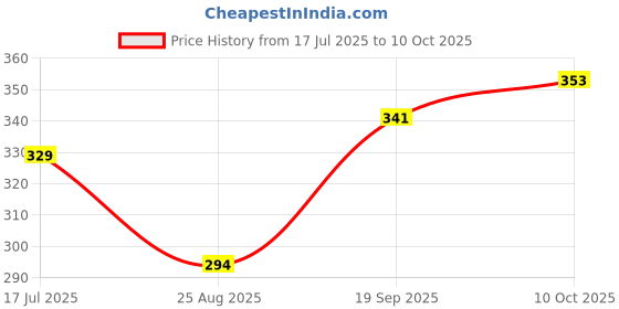 industrybuying.com ESSENTRA COMPONENTS Cable Clips CABLE CLAMP, NYLON 6.6, NATURAL, 14.5, TFCCA-15-01 (Pack of 2) essentra components Price History Graph from 17 Jul 2025 to 10 Oct 2025