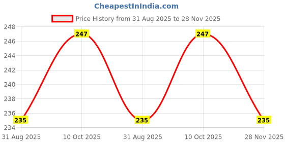 industrybuying.com ESSENTRA COMPONENTS Cable Clips CABLE CLAMP, NYLON 6.6, NATURAL, 63.8, TFCCA-50-01 essentra components Price History Graph from 31 Aug 2025 to 28 Nov 2025