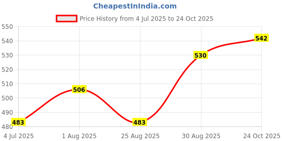 industrybuying.com ESSENTRA COMPONENTS Cable Clips CABLE FASTENER, KKC-12-RT (Pack of 2) essentra components Price History Graph from 4 Jul 2025 to 24 Oct 2025