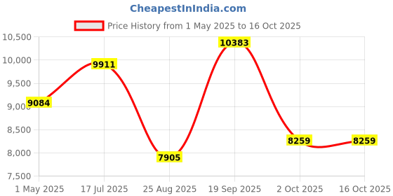 industrybuying.com ESSENTRA COMPONENTS Cable Clips SCREW MOUNT CABLE CLAMP, BLK, 1", PVC, V-1010 (Pack of 100) essentra components Price History Graph from 1 May 2025 to 16 Oct 2025