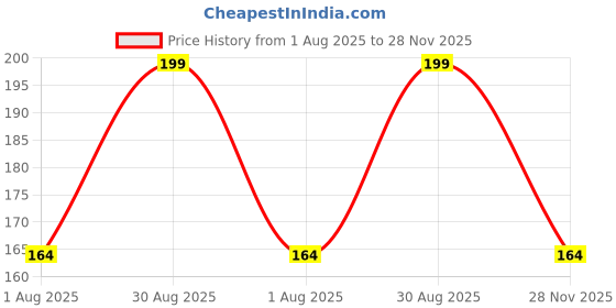 industrybuying.com ESSENTRA COMPONENTS Cable Clips SCREW MOUNT CABLE CLAMP, BLK, STEEL/TPE, SPN-18 essentra components Price History Graph from 1 Aug 2025 to 28 Nov 2025