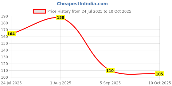 industrybuying.com ESSENTRA COMPONENTS Cable Clips SCREW MOUNT CABLE CLAMP, BLK, STEEL/TPE, SPN-20 essentra components Price History Graph from 24 Jul 2025 to 10 Oct 2025