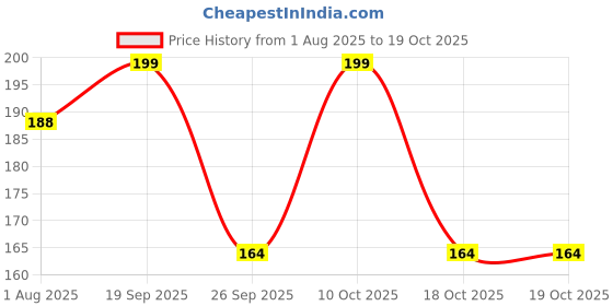 industrybuying.com ESSENTRA COMPONENTS Cable Clips SCREW MOUNT CABLE CLAMP, BLK, STEEL/TPE, SPNW-16 essentra components Price History Graph from 1 Aug 2025 to 17 Oct 2025