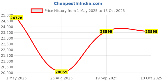 industrybuying.com ESSENTRA COMPONENTS Cable Clips WIRE SADDLE, ADHESIVE, NYLON 6.6/NATURAL, MWSB-1-01A-RT (Pack of 1000) essentra components Price History Graph from 1 May 2025 to 13 Oct 2025