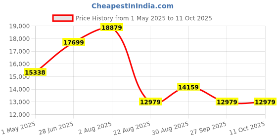 industrybuying.com ESSENTRA COMPONENTS Cable Clips WIRE SADDLE, PUSH IN, NYLON 6.6, NATURAL, MWS-1-19 (Pack of 1000) essentra components Price History Graph from 1 May 2025 to 10 Oct 2025