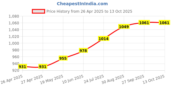 industrybuying.com ESSENTRA COMPONENTS Cable Glands CABLE GLAND, 1" NPT, 12MM-20MM, IP68/BLK, CG-NPT-1-1-BK essentra components Price History Graph from 26 Apr 2025 to 13 Oct 2025