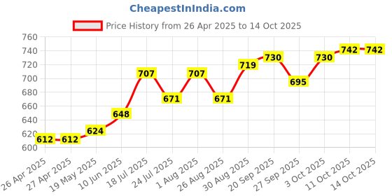 industrybuying.com ESSENTRA COMPONENTS Cable Glands CABLE GLAND, 1" NPT, 19MM-25MM, IP68/BLK, CG-NPT-1-2-BK essentra components Price History Graph from 26 Apr 2025 to 13 Oct 2025