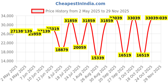 industrybuying.com ESSENTRA COMPONENTS Cable Glands CABLE GLAND, 1/2" NPT/10MM-14MM/IP68/BLK, CG-NPT-1/2-3-BK (Pack of 100) essentra components Price History Graph from 2 May 2025 to 27 Nov 2025