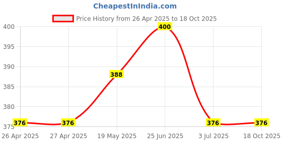 industrybuying.com ESSENTRA COMPONENTS Cable Glands CABLE GLAND, 3/4" NPT/14MM-18MM/IP68/BLK, CG-NPT-3/4-2-BK essentra components Price History Graph from 26 Apr 2025 to 18 Oct 2025