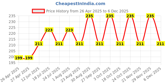 industrybuying.com ESSENTRA COMPONENTS Cable Glands CABLE GLAND, 3/8" NPT, 3MM-7MM, IP68/BLK, CG-NPT-3/8-1-BK essentra components Price History Graph from 26 Apr 2025 to 5 Dec 2025
