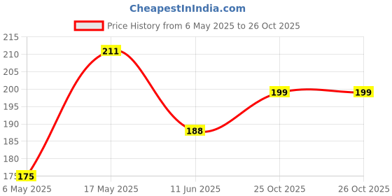 industrybuying.com ESSENTRA COMPONENTS Cable Grommets GROMMET, ELASTOMER, 8MM, BLACK, QFG-16222 (Pack of 5) essentra components Price History Graph from 6 May 2025 to 26 Oct 2025
