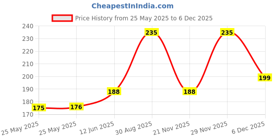 industrybuying.com ESSENTRA COMPONENTS Cable Grommets GROMMET, EPDM RUBBER, 29MM, GREY, LTG-43021 essentra components Price History Graph from 25 May 2025 to 5 Dec 2025