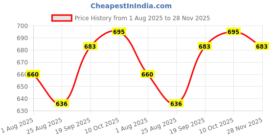 industrybuying.com ESSENTRA COMPONENTS Cable Grommets GROMMET, EPDM RUBBER, 48MM, GREY, LTG-3 essentra components Price History Graph from 1 Aug 2025 to 28 Nov 2025
