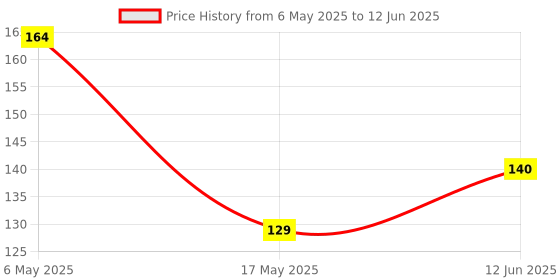 industrybuying.com ESSENTRA COMPONENTS Cable Grommets GROMMET, NYLON 6, 0.25", BLACK, 22MP02502 (Pack of 10) essentra components Price History Graph from 6 May 2025 to 12 Jun 2025