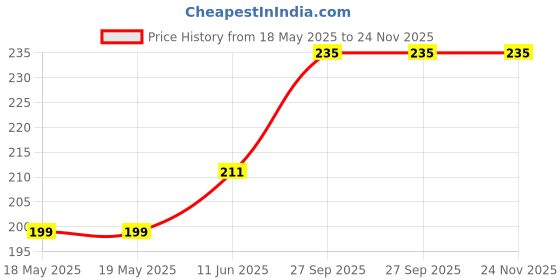 industrybuying.com ESSENTRA COMPONENTS Cable Grommets GROMMET, NYLON 6.6, 12.7MM, BLACK, PGSD-1 (Pack of 10) essentra components Price History Graph from 18 May 2025 to 23 Nov 2025