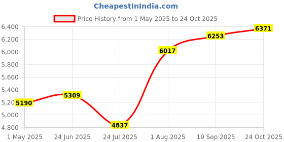 industrybuying.com ESSENTRA COMPONENTS Cable Grommets GROMMET, NYLON 6.6, 13MM, BLACK, PGSA-1013A (Pack of 500) essentra components Price History Graph from 1 May 2025 to 24 Oct 2025