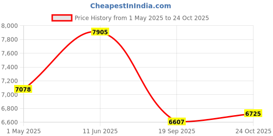 industrybuying.com ESSENTRA COMPONENTS Cable Grommets GROMMET, NYLON 6.6, 15.9MM, BLACK, SRB-R-3 (Pack of 500) essentra components Price History Graph from 1 May 2025 to 24 Oct 2025