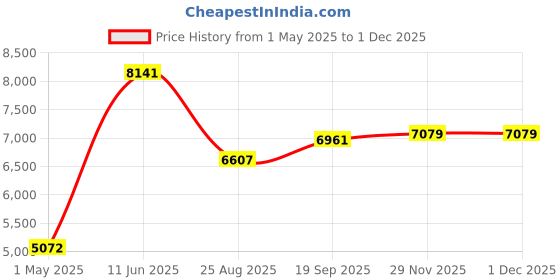 industrybuying.com ESSENTRA COMPONENTS Cable Grommets GROMMET, NYLON 6.6, 15.9MM, BLACK, SRB-R-8 (Pack of 500) essentra components Price History Graph from 1 May 2025 to 29 Nov 2025