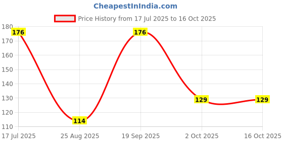 industrybuying.com ESSENTRA COMPONENTS Cable Grommets GROMMET, NYLON 6.6, 27.1MM, BLACK, PGSA-2327A (Pack of 5) essentra components Price History Graph from 17 Jul 2025 to 16 Oct 2025