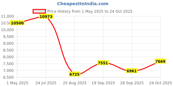 industrybuying.com ESSENTRA COMPONENTS Cable Grommets GROMMET, NYLON 6.6, 9.5MM, BLACK, SB-1 (Pack of 500) essentra components Price History Graph from 1 May 2025 to 24 Oct 2025