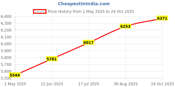 industrybuying.com ESSENTRA COMPONENTS Cable Grommets GROMMET, NYLON 6.6, NATURAL, MGS-3-01 (Pack of 100) essentra components Price History Graph from 1 May 2025 to 24 Oct 2025