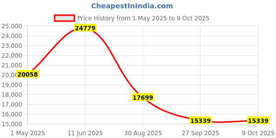 industrybuying.com ESSENTRA COMPONENTS Cable Grommets GROMMET, OPEN, NYLON 6.6, 11.1MM, BLK, PGSB-2A (Pack of 1000) essentra components Price History Graph from 1 May 2025 to 9 Oct 2025