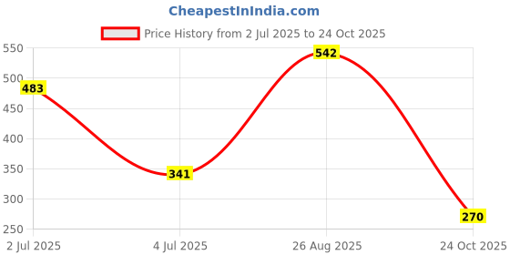industrybuying.com ESSENTRA COMPONENTS Cable Grommets GROMMET, PVC, 25.4MM, BLACK, GRD2100061PA (Pack of 5) essentra components Price History Graph from 2 Jul 2025 to 24 Oct 2025