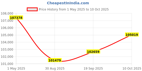industrybuying.com ESSENTRA COMPONENTS Cable Grommets GROMMET, PVC, 8MM, BLACK, GRO031061A (Pack of 10000) essentra components Price History Graph from 1 May 2025 to 10 Oct 2025