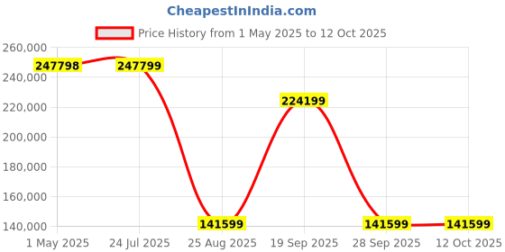 industrybuying.com ESSENTRA COMPONENTS Cable Grommets GROMMET, SBR, 4.8MM-11.1MM, BLACK, GR3146A (Pack of 10000) essentra components Price History Graph from 1 May 2025 to 11 Oct 2025