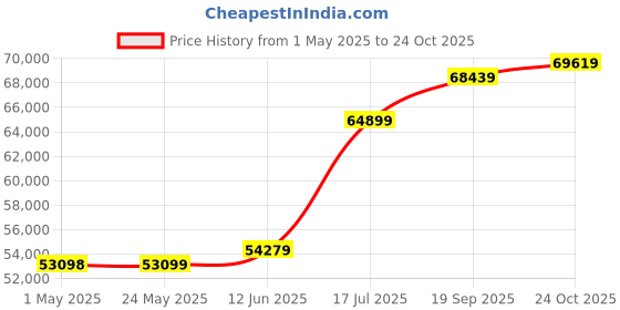 industrybuying.com ESSENTRA COMPONENTS Cable Grommets GROMMET, SBR, 6.4MM-12.7MM, BLACK, GR3166A (Pack of 5000) essentra components Price History Graph from 1 May 2025 to 24 Oct 2025