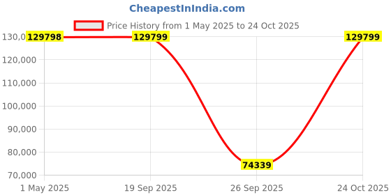 industrybuying.com ESSENTRA COMPONENTS Cable Grommets GROMMET, SBR, 9.5MM-15.9MM, BLACK, GR3250A (Pack of 7000) essentra components Price History Graph from 1 May 2025 to 24 Oct 2025