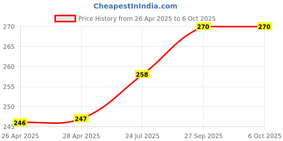 industrybuying.com ESSENTRA COMPONENTS Cable Grommets OPEN GROMMET, HG-5 (Pack of 10) essentra components Price History Graph from 26 Apr 2025 to 5 Oct 2025