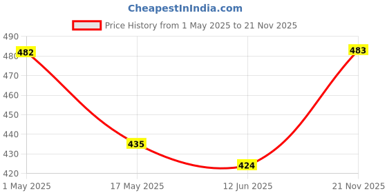 industrybuying.com ESSENTRA COMPONENTS Cable Hook and Loop Fasteners HOOK & LOOP D-RING CABLE TIE, RKWD-16-12-BK essentra components Price History Graph from 1 May 2025 to 21 Nov 2025