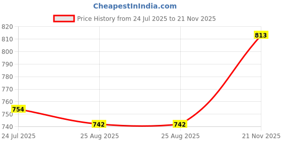 industrybuying.com ESSENTRA COMPONENTS Cable Hook and Loop Fasteners HOOK & LOOP FASTENER, 229MM X 25.4MM/BLK, RKWDE-16-9-BK essentra components Price History Graph from 24 Jul 2025 to 21 Nov 2025