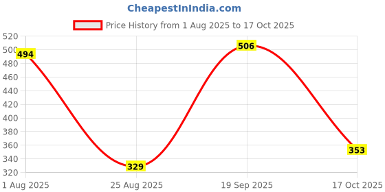 industrybuying.com ESSENTRA COMPONENTS Cable Hook and Loop Fasteners HOOK & LOOP FASTENER, 305MM X 25.4MM/BLK, RKWDE-16-12-BK essentra components Price History Graph from 1 Aug 2025 to 17 Oct 2025