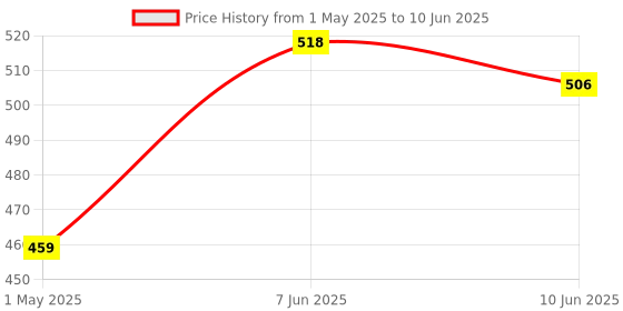 industrybuying.com ESSENTRA COMPONENTS Cable Hook and Loop Fasteners HOOK & LOOP FASTENER, 508MM X 25.4MM/BLK, RKWDA-16-20-BK essentra components Price History Graph from 1 May 2025 to 10 Jun 2025
