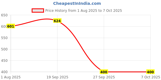 industrybuying.com ESSENTRA COMPONENTS Cable Hook and Loop Fasteners HOOK & LOOP FASTENER, 559MM X 25.4MM/BLK, RKWDM-16-22-BK essentra components Price History Graph from 1 Aug 2025 to 6 Oct 2025