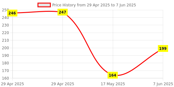 industrybuying.com ESSENTRA COMPONENTS Cable Management Accessories 900 MICRON STRAIN RELIEF BOOT, TPE, EFA70-07-001 essentra components Price History Graph from 29 Apr 2025 to 7 Jun 2025