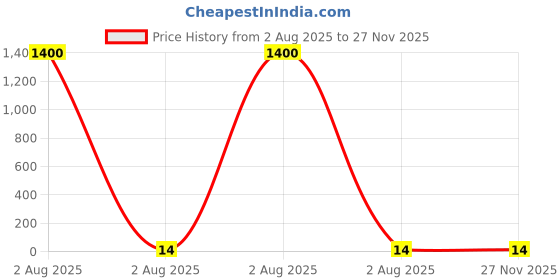 industrybuying.com ESSENTRA COMPONENTS Cable Tie Releasable 101.6x1.5 mm Blue Polypropylene, BT-04-10-BL essentra components Price History Graph from 2 Aug 2025 to 27 Nov 2025