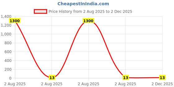 industrybuying.com ESSENTRA COMPONENTS Cable Tie Releasable 101.6x1.5 mm Natural Nylon, BT-4-01-NT essentra components Price History Graph from 2 Aug 2025 to 1 Dec 2025