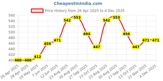 industrybuying.com ESSENTRA COMPONENTS Cable Ties CABLE FASTENER, RKW-12-15-BK essentra components Price History Graph from 26 Apr 2025 to 3 Dec 2025
