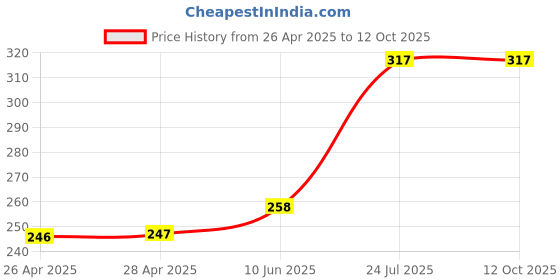 industrybuying.com ESSENTRA COMPONENTS Cable Ties CABLE FASTENER, RKW-8-11-BK essentra components Price History Graph from 26 Apr 2025 to 11 Oct 2025