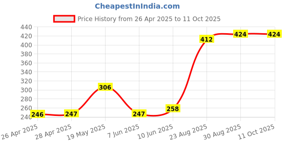 industrybuying.com ESSENTRA COMPONENTS Cable Ties CABLE TIE, 0.5", TWIST LOCK, NAT, PA 6.6, TLFB-450-01A1 (Pack of 5) essentra components Price History Graph from 26 Apr 2025 to 11 Oct 2025