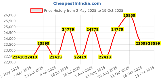 industrybuying.com ESSENTRA COMPONENTS Cable Ties CABLE TIE, 1", MOUNT STRAP, BLK, PA 6.6, UMS-16-45 (Pack of 100) essentra components Price History Graph from 2 May 2025 to 18 Oct 2025