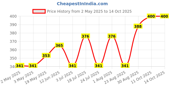 industrybuying.com ESSENTRA COMPONENTS Cable Ties CABLE TIE, 1", MOUNT STRAP, BLK, PA 6.6, UMS-16-45A-RT essentra components Price History Graph from 2 May 2025 to 14 Oct 2025