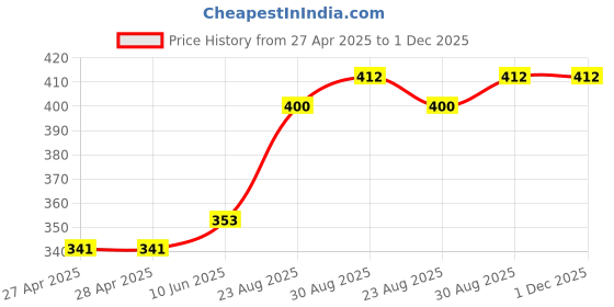 industrybuying.com ESSENTRA COMPONENTS Cable Ties CABLE TIE, 101.6MM, POLYPROPYLENE, BLACK, BT-4-10-BK (Pack of 50) essentra components Price History Graph from 27 Apr 2025 to 30 Nov 2025