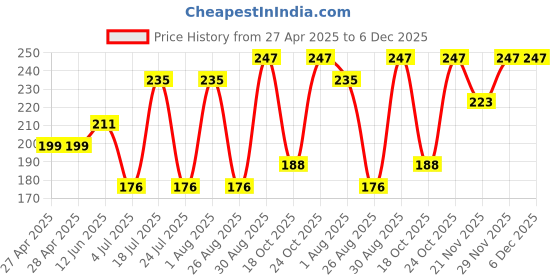 industrybuying.com ESSENTRA COMPONENTS Cable Ties CABLE TIE, 1.03M, NYLON 6.6, BLACK, CTHD009B essentra components Price History Graph from 27 Apr 2025 to 6 Dec 2025